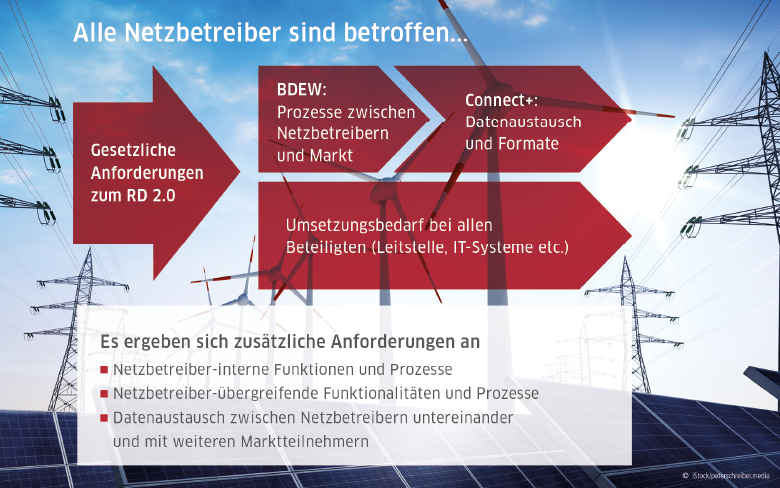 Redispatch 2.0